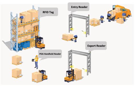 rfid in warehouse management system|rfid warehouse inventory management.